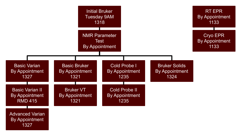 Training Flow Chart